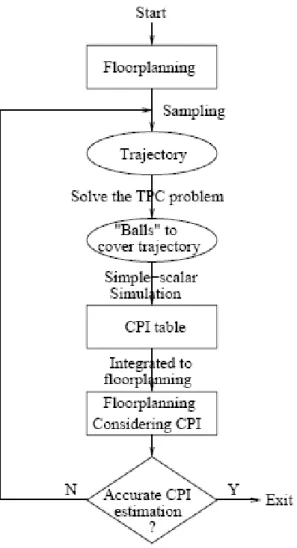 Figure 2.4: Overview of CPI-aware ﬂoorplanning[3]. An initial ﬂoorplan is gener- gener-ated in order to obtain bus latency vectors