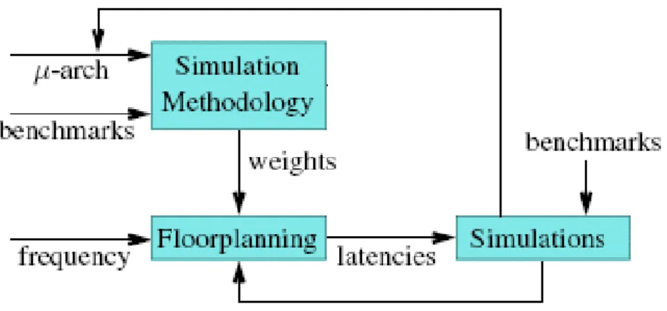 Figure 2.5: Design ﬂow of throughput-aware ﬂoorplanning in [4]. Simulation methodology is used to obtain impact on additional latencies of system buses’  in-terconnects in limited simulations