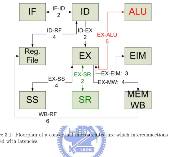 Figure 3.1: Floorplan of a conceptual microarchitecture which interconnections are labeled with latencies.