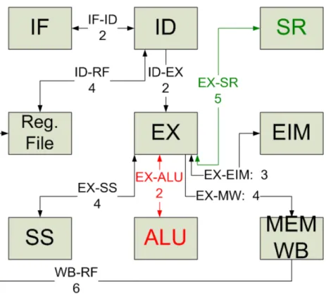 Figure 3.2: Floorplan of a conceptual microarchitecture which interconnections are labeled with latencies