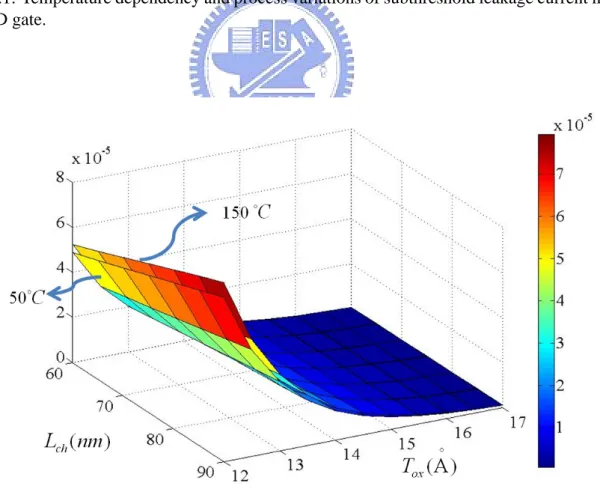 Fig. 1.2: Temperature dependency and process variations of gate tunneling leakage current in one NAND gate.