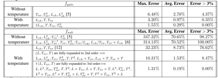 Table 2.1: Error comparison of I sub and I gate with HSPICE simulation results for an NAND gate.