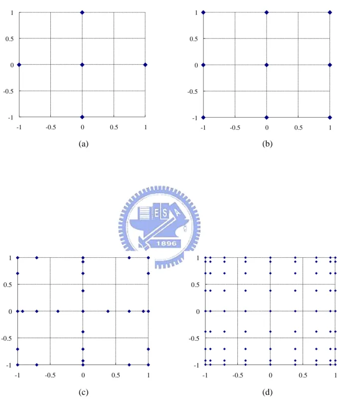 Fig. 2.2: Clenshaw-Curtis sampling points of Smolyak formula and full tensor product of a two-dimensional parameter space (d=2)
