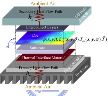 Fig. 2.3: Compact thermal model of physical design.