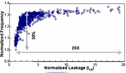 Fig. 1.1: Leakage variations [18]