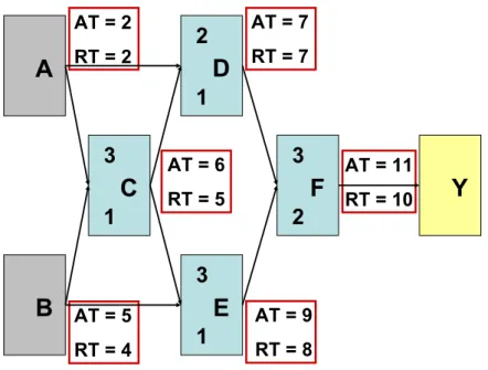 Fig. 2.2: An example illustrating the application of the STA. The numbers within the block correspond to the delay of the block