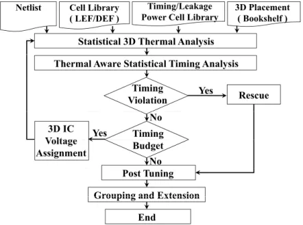 Fig. 3.1: Flowchart of the proposed statistical power optimization for 3D ICs