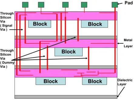 Fig. 3.2: The schematic diagram of a 3D IC with 3 chip layers