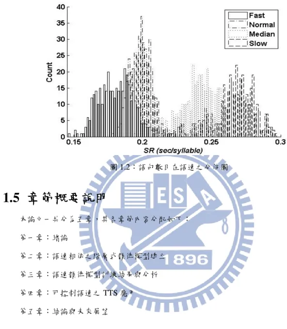 圖 1.2：語句數目在語速之分佈圖  1.5  章節概要說明 章節概要說明 章節概要說明 章節概要說明 本論文一共分為五章，其各章節內容分配如下：  第一章：緒論  第二章：語速相依之階層式韻律模型建立  第三章：語速韻律模型訓練結果與分析  第四章：可控制語速之 TTS 應用  第五章：結論與未來展望 