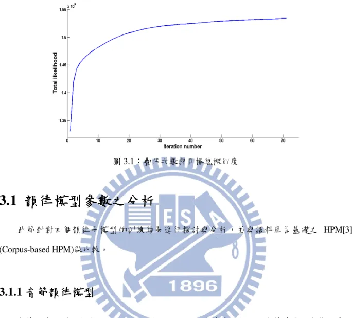 圖 3.1 ：疊代次數與目標總概似度 3.1  韻律模型參數之分析 韻律模型參數之分析 韻律模型參數之分析 韻律模型參數之分析     此節針對四個韻律子模型的訓練結果進行探討與分析，並與語料庫為基礎之 HPM[3]  (Corpus-based HPM) 做比較。 3.1.1 音節韻律模型 音節韻律模型音節韻律模型 音節韻律模型  音節韻律模型可分成三個子模型，分別用以模擬音節基頻軌跡、音節時長及音節能量位 階，本節將探討各種 APs 對於音節韻律所造成的影響，以及模型參數與語速間的關係變化。 首先，由音