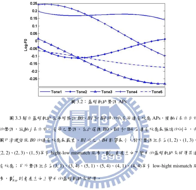 圖 3.2 ：基頻軌跡聲調 APs  圖 3.3 顯示基頻軌跡在停頓標記 B0 、 B1 和 B4 時的前音節連音效應 APs ，橫軸 i 表示目前 的聲調，縱軸 j 表示前一音節之聲調。在此選擇 B0 、 B1 和 B4 為連音效應最極端的例子，由 圖可清礎發現 B0 的連音效應最嚴重、 B1 次之， B4 影響最小，對於聲調組合為 (1, 2) 、 (1, 3) 、 (2, 2) 、 (2, 3) 、 (1, 5) 等有 hight-low mismatch 現象， β B tpf , 會產生向下彎曲的