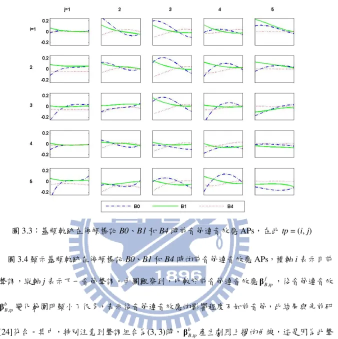 圖 3.3 ：基頻軌跡在停頓標記 B0 、 B1 和 B4 時前音節連音效應 APs ，在此 tp = (i, j) 