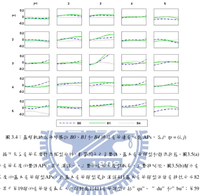 圖 3.4 ：基頻軌跡在停頓標記 B0 、 B1 和 B4 時後音節連音效應 APs ，在此 tp = (i, j)     
