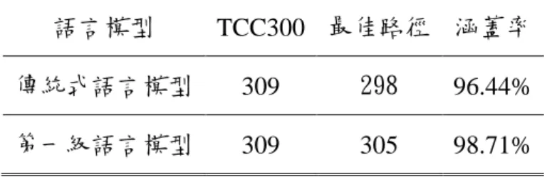 表 2.13：搭配語言模型之字元辨認率 
