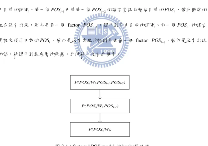 圖 3.4：factored POS model 的 backoff 路徑 