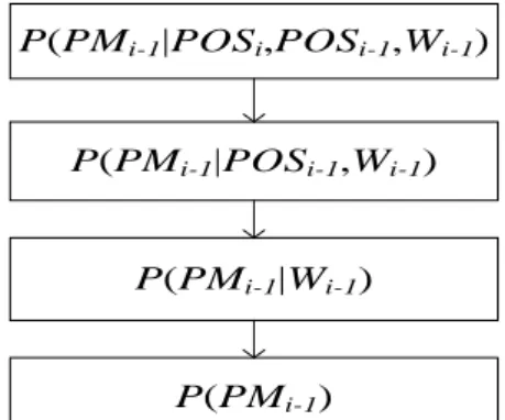 圖 3.5：factored PM model 的 backoff 路徑 