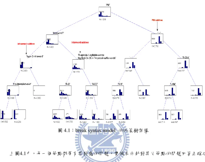 圖 4.1：break syntax model  的決策樹架構 