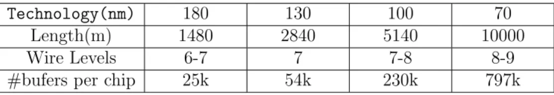 Table 1.1: Complexity of interconnects in each technology generation [6].