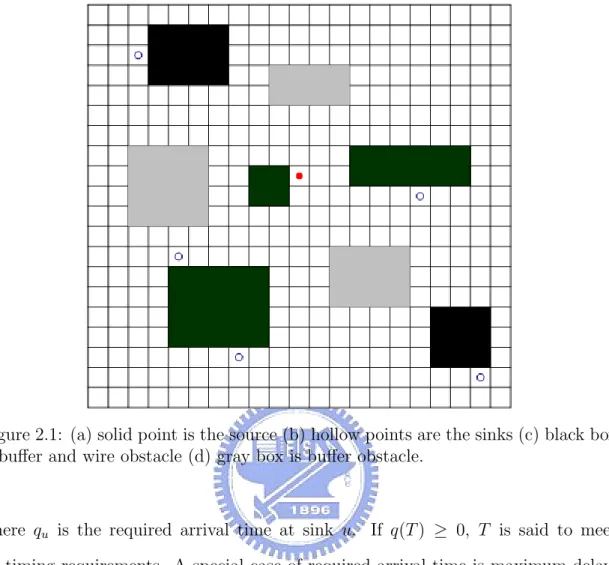 Figure 2.1: (a) solid point is the source (b) hollow points are the sinks (c) black box is buffer and wire obstacle (d) gray box is buffer obstacle.