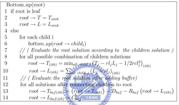 Figure 2.6: Dynamic Programming Algorithm for Buffer Insertion [20].