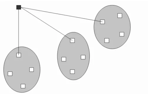 Figure 3.1: Two level routing: clustering all sinks first, and then construct the low- low-level buffered tree over each group