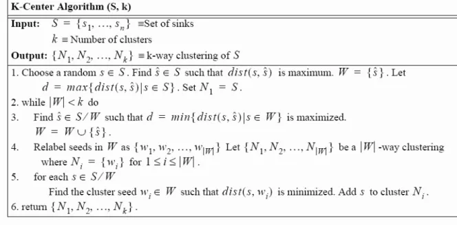 Figure 3.2: K-Center clustering algorithm over a set of sinks S.