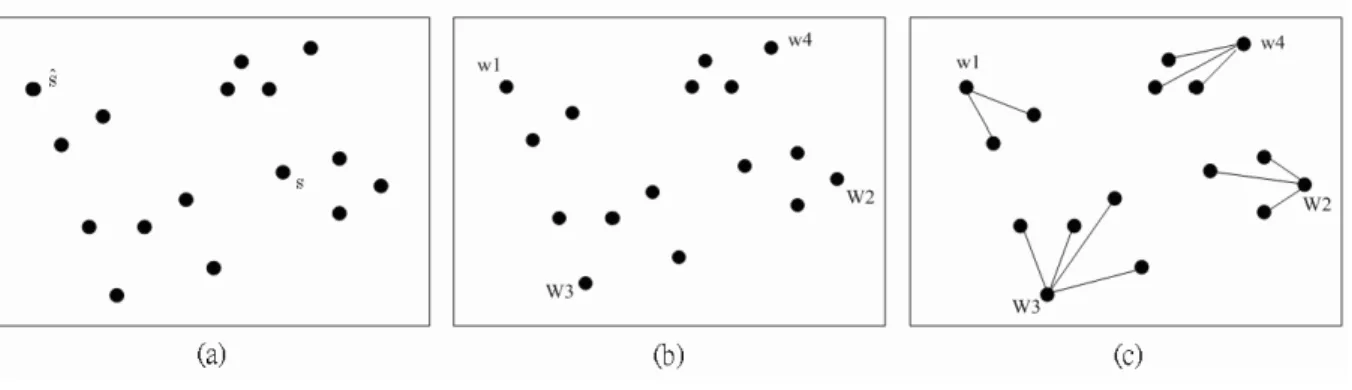 Figure 3.3: 16 points example illustrating the K-center algorithm.