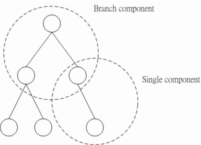Figure 3.5: Routing tree decomposition. A tree is composed of two kinds of compo- compo-nents: single component and branch component.