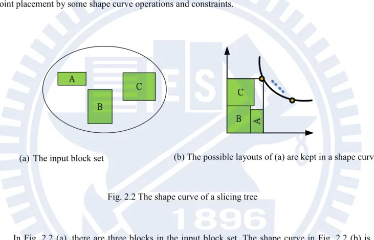 Fig. 2.2 The shape curve of a slicing tree 