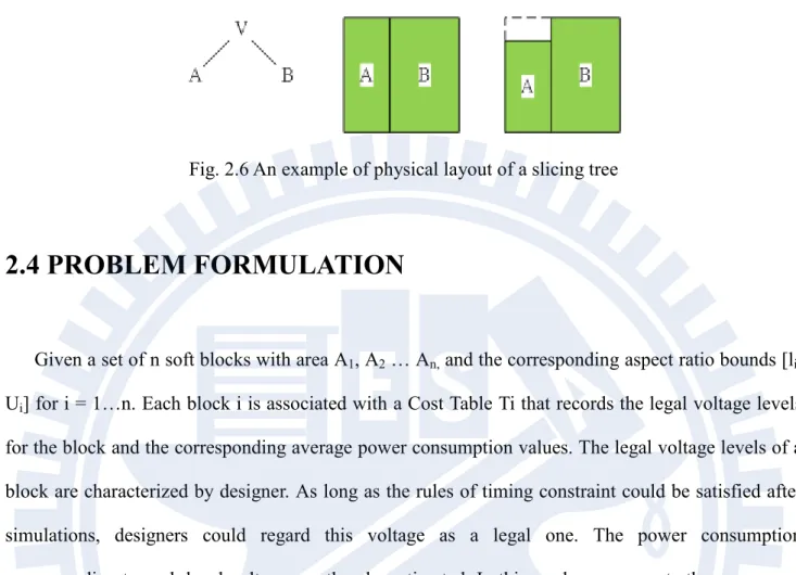 Fig. 2.6 An example of physical layout of a slicing tree 