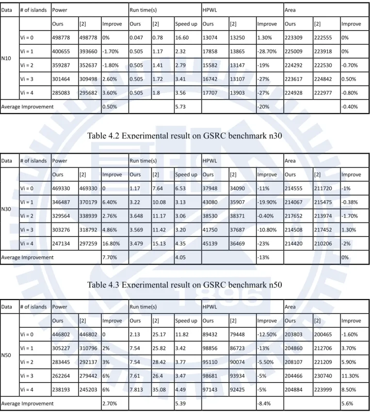 Table 4.1 Experimental result on GSRC benchmark n10 