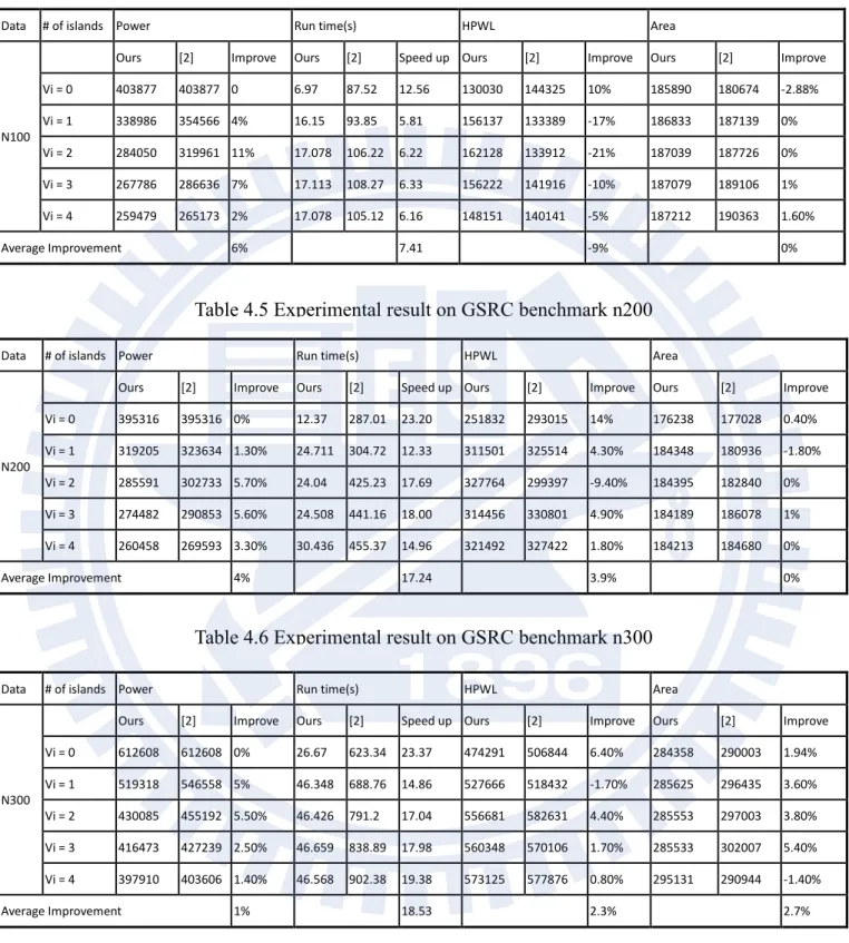 Table 4.5 Experimental result on GSRC benchmark n200 