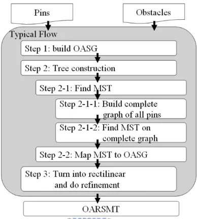 Figure 1.2 displays an example for explaining the operation flow of OARSMT. 