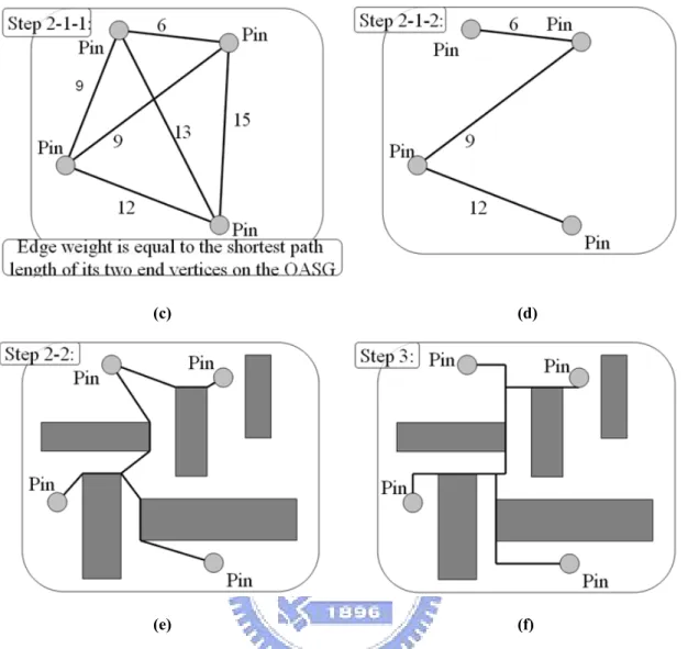Figure 1- 2: An example of spanning graph approach. (a) Original routing problem; (b) OASG  construction; (c) the construction of the complete graph of all pins; (d) MST identification on the  complete graph; (e) mapping of MST to OASG; (f) transformation 
