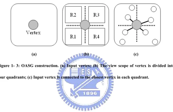 Figure 1- 3: OASG construction. (a) Input vertex; (b) The view scope of vertex is divided into  four quadrants; (c) Input vertex is connected to the closest vertex in each quadrant