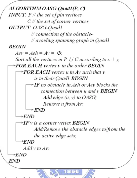 Figure 1- 4: Pseudo-code of edge connection in Quadrant 1 (this pseudo-code is quoted from [16])   