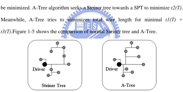 Figure 1- 5: Comparison of normal Steiner tree and A-Tree 