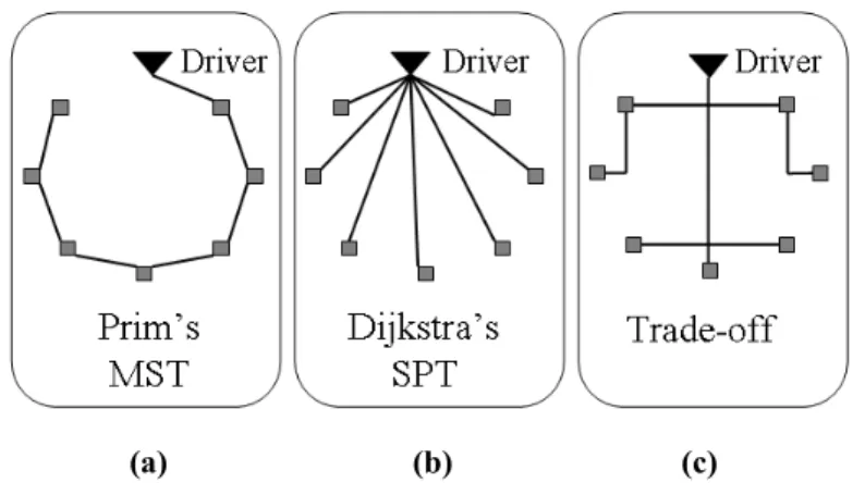 Figure 1- 6: Steiner-tree topology changes as α varies between 0 and 1. (a) Steiner tree is a SPT  when α=1; (b) Steiner tree is a MST when α=0; (c) Steiner tree contains the characteristics of SPT  and MST when α=0.5