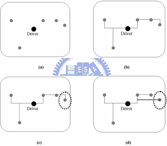 Figure 1- 7: An example of the first heuristic method (H1). (a) The routing problem of a driver  and five sinks; (b) A RSMT is constructed; (c) The radius ratio for each sink is computed, and the  radius ratios of the rightmost sink is too large (radius-ra