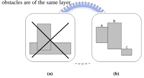 Figure 2- 1: (a) Obstacles are not allowed to overlap another obstacle; (b) two obstacles can abut  at one side or a corner