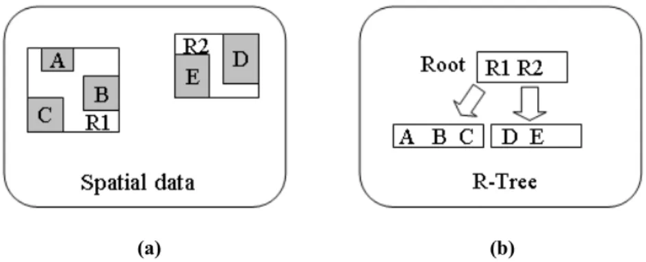 Figure 2- 5: An example of Region Tree (R-Tree). (a) Rectangle A, B, C, D, E are the inputted  spatial data, and R1, R2 are minimum bounding rectangles generated by R-Tree; (b) How R-Tree  to store these spatial data