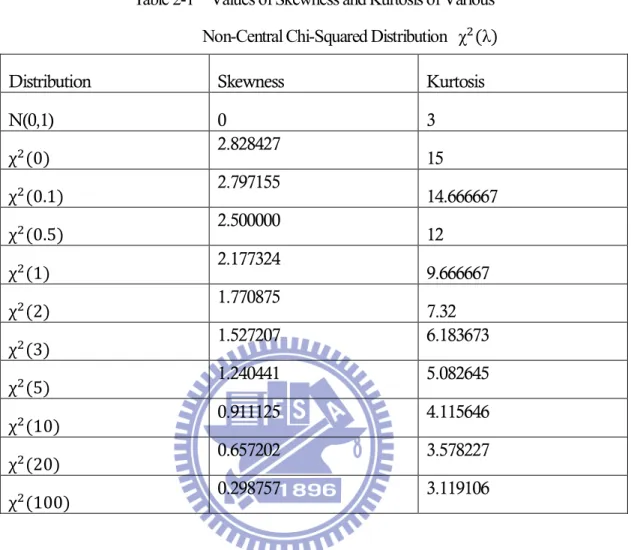 Table 2-1    Values of Skewness and Kurtosis of Various                    Non-Central Chi-Squared Distribution   χ (λ) 