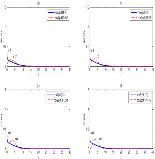 Fig.  2-2    (a)  Probability  density  functions  for  χ (3)  and  X n   for  n =2.  (b)  Probability  density  functions for  χ (3)  and  X n   for  n =3
