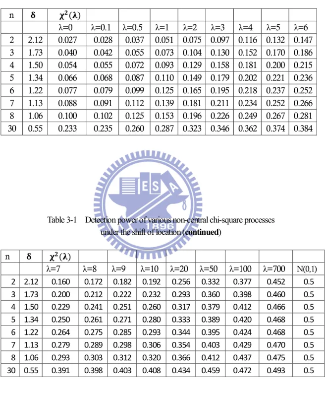 Table 3-1    Detection power of various non-central chi-square processes    under the shift of location   