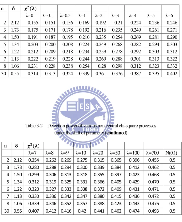 Table 3-2    Detection power of various non-central chi-square processes    under the shift of parameter 
