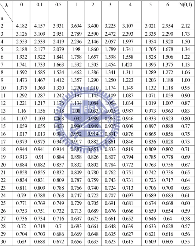 Table 3-3    AS 50  values for several subgroup size n and various  λ  values    under the shift of location 