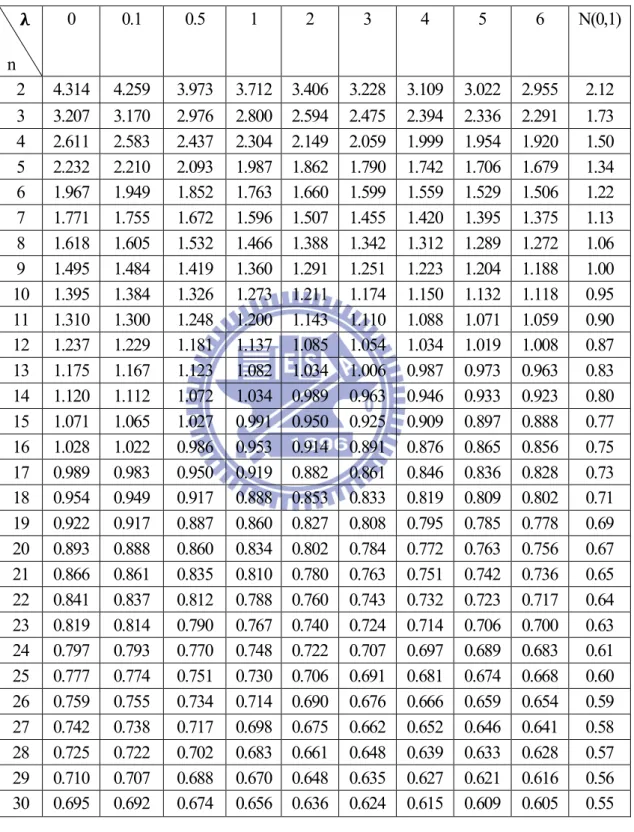 Table 3-4    AS 50  values for several subgroup size n and various  λ  values    under the shift of parameter 