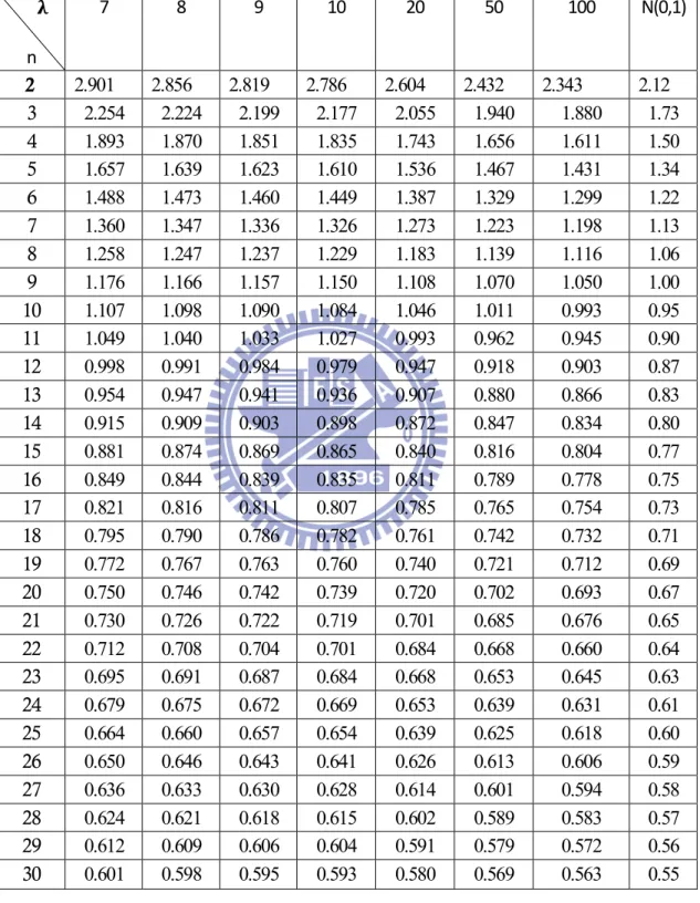 Table 3-4    AS 50  values for several subgroup size n and various  λ  values    under the shift of parameter (continued) 