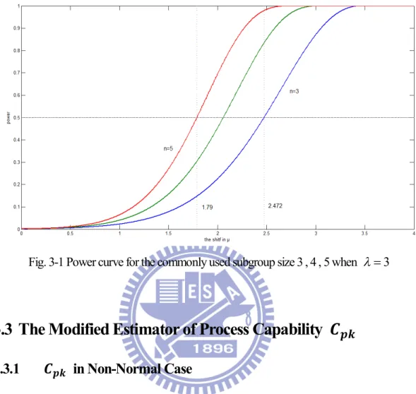 Fig. 3-1 Power curve for the commonly used subgroup size 3 , 4 , 5 when      3