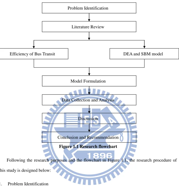 Figure 1.1 Research flowchart 